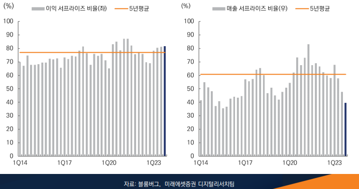 이익 및 매출 서프라이즈 비율