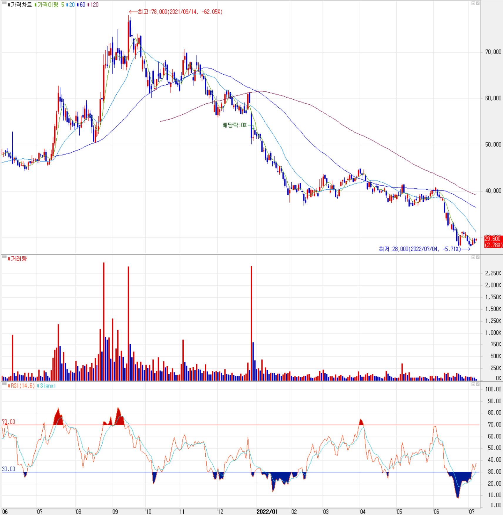 상아프론테크 - 주식 시세(일봉: 2021.06 ~ 2022.07)