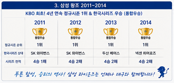 삼성 왕조 2011~2014