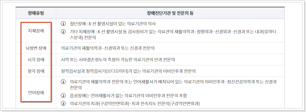 2024년 변경된 장애등급 판정기준