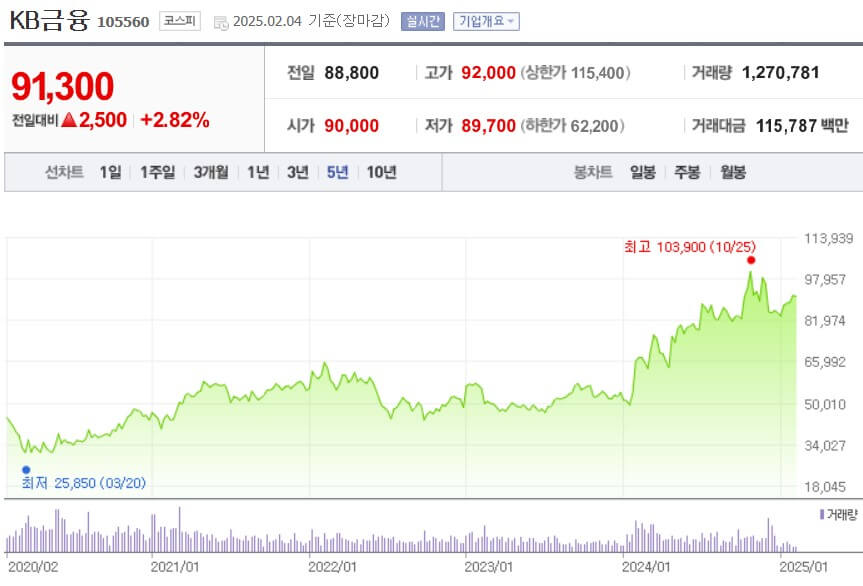 KB금융 주가