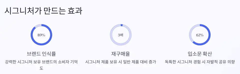 브랜드 시그니처 효과