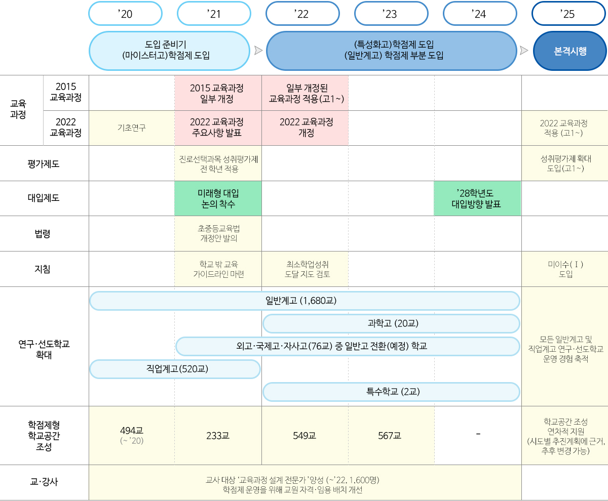 고교학점제 시행일정