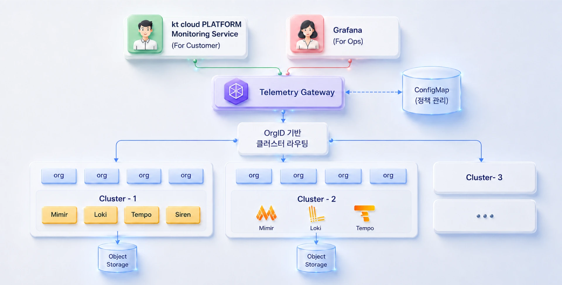 Grafana LGTM&middot;OpenTelemetry와 자체 컴포넌트를 결합한 kt cloud Observability Platform