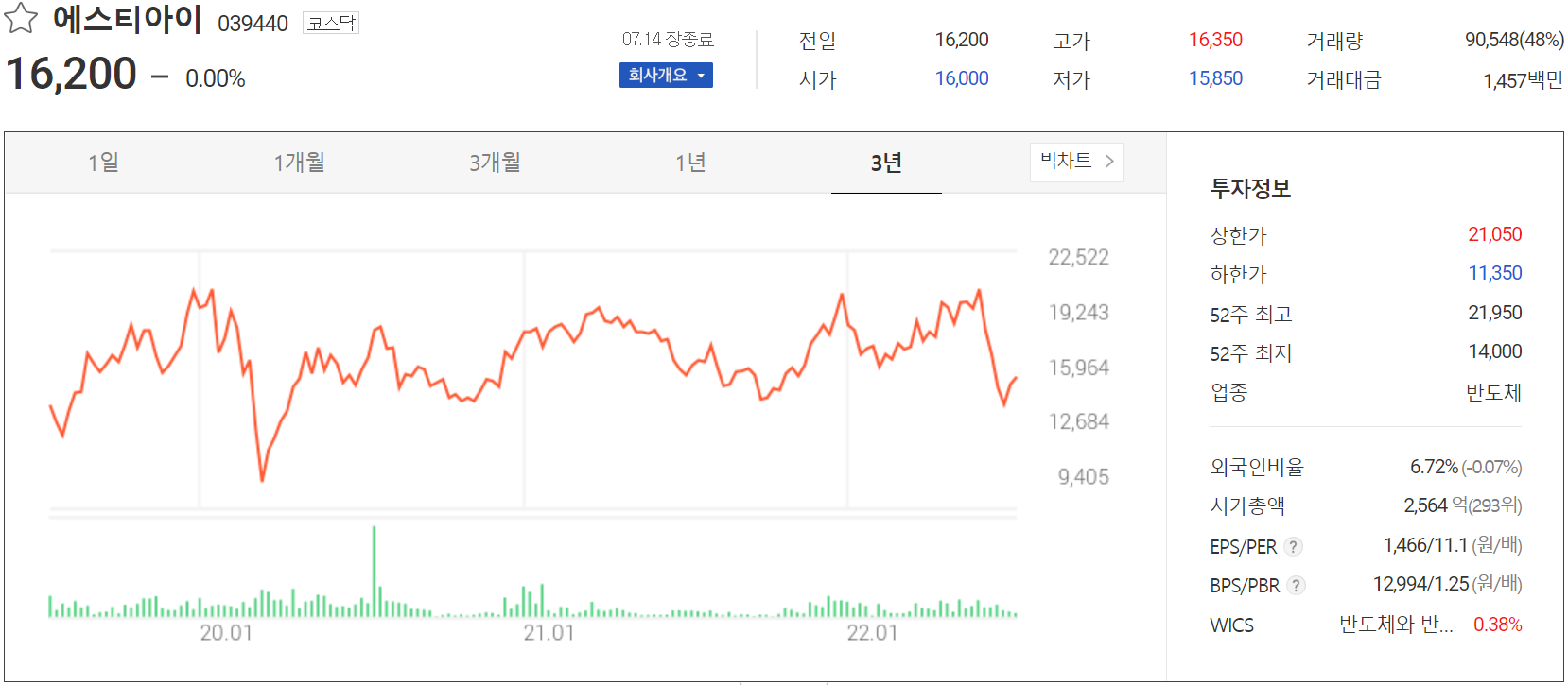 에스티아이 - 주가 정보(2022.07.14)