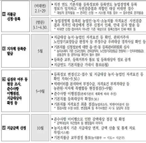 공익직불금 신청기간