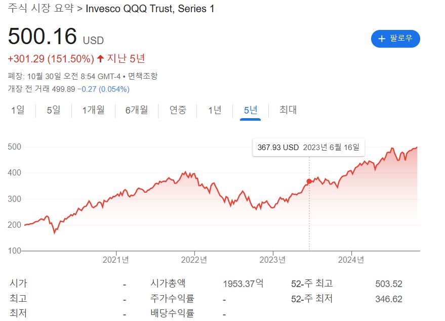 QQQ지수-출처구글