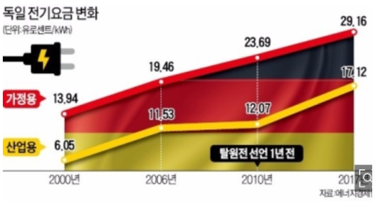 독일전기요금변화