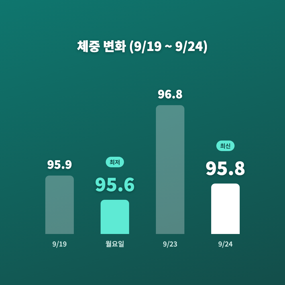 9월 19일부터 24일까지 95.9kg, 95.6kg, 96.8kg, 95.8kg로 오르내린 위고비 체중감량 변화를 보여주는 막대 그래프