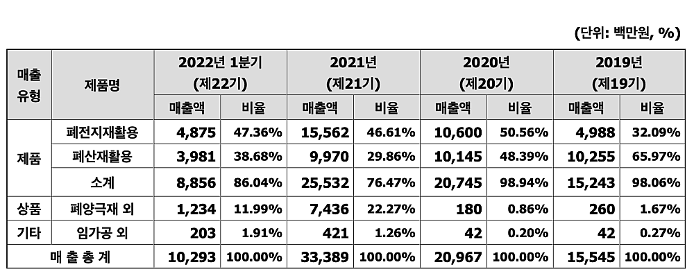 새빗켐-제품별-매출액