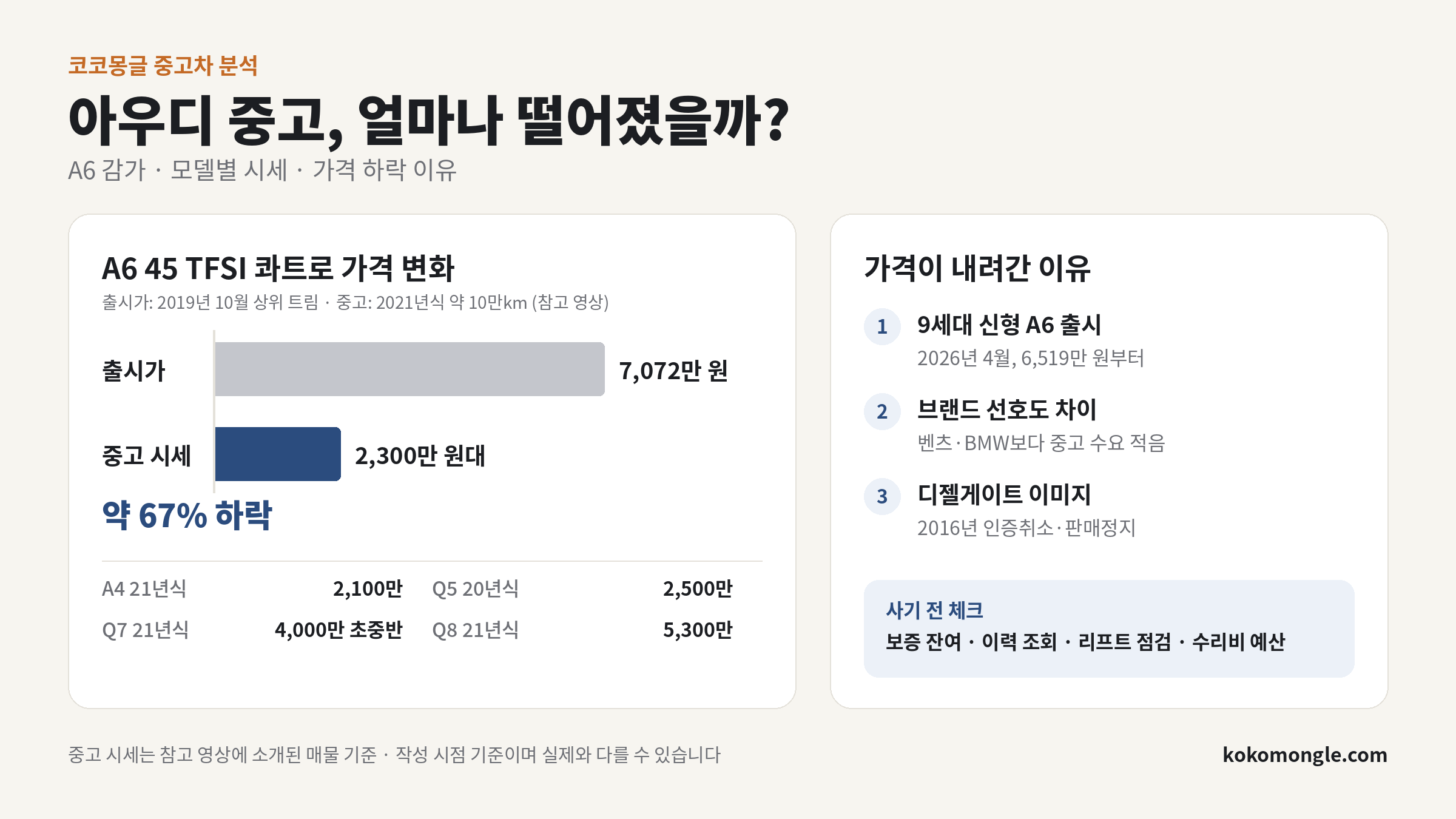 아우디 A6 출시가 대비 중고 시세 67% 하락과 모델별 중고 시세