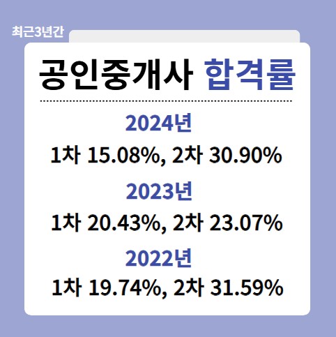 공인중개사 합격률