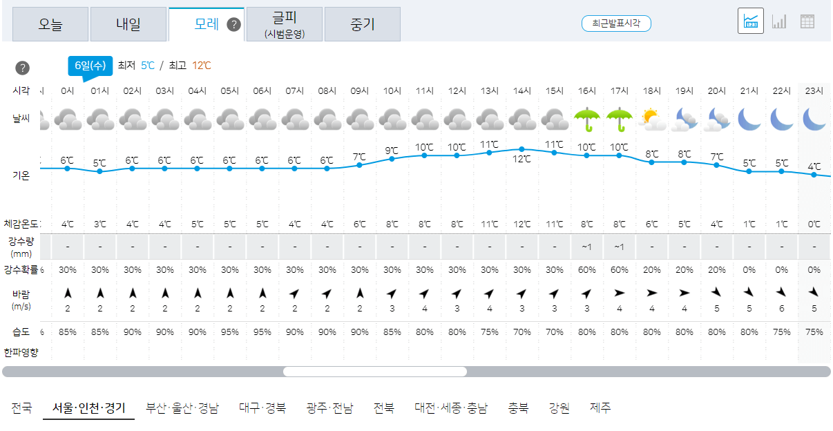 서울, 인천, 경기 12월 6일 오늘의 날씨 예보