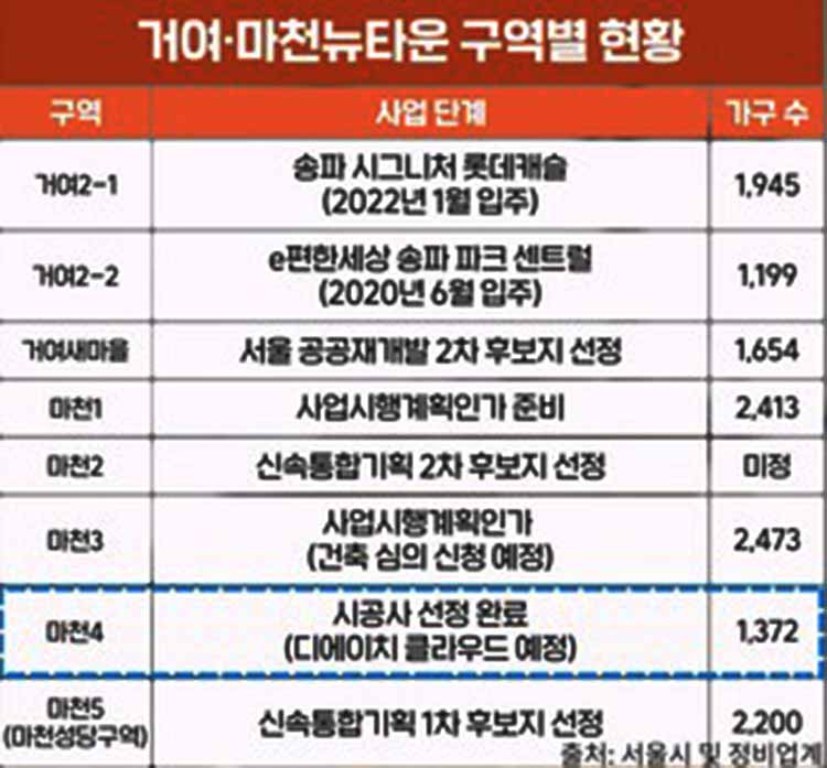 거여·마천뉴타운 구역별 현황