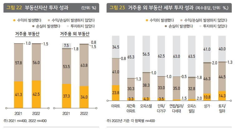 부동산투자성과