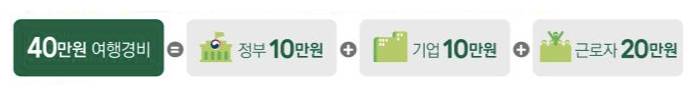 근로자 휴가비 지원사업