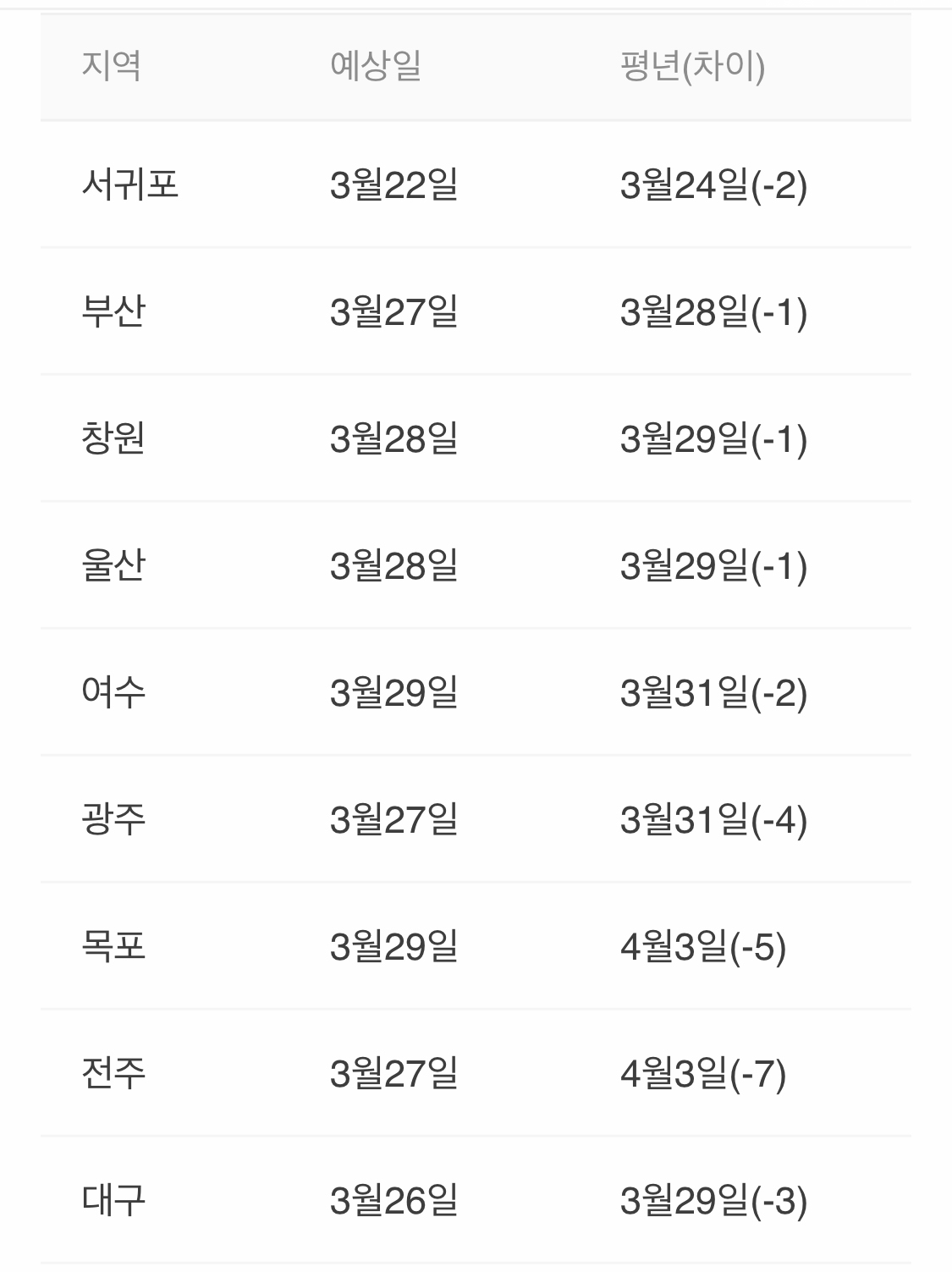 지역별 개화시기 1