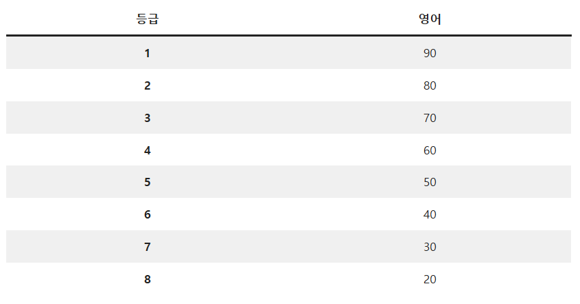 2026 수능 성적 발표! 나의 표준점수, 백분위, 등급 지금 즉시 확인하세요