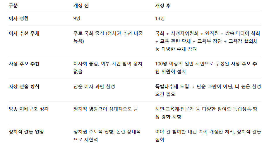 EBS법 개정 전&middot;후 비교 표