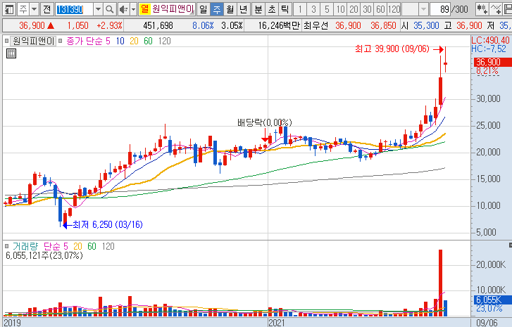 원익피앤이-주가-흐름-차트