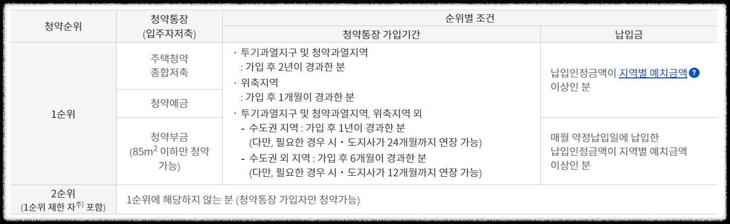 민영주택청약순위