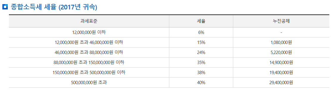 종합소득세율
