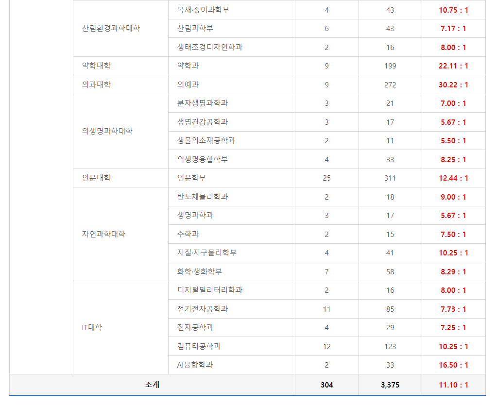2024학년도 강원대학교 수시 전형 춘천캠퍼스 미래인재전형Ⅱ 경쟁률 현황