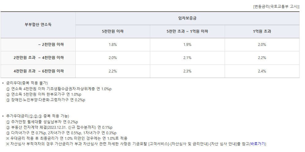 버팀목대출 금리