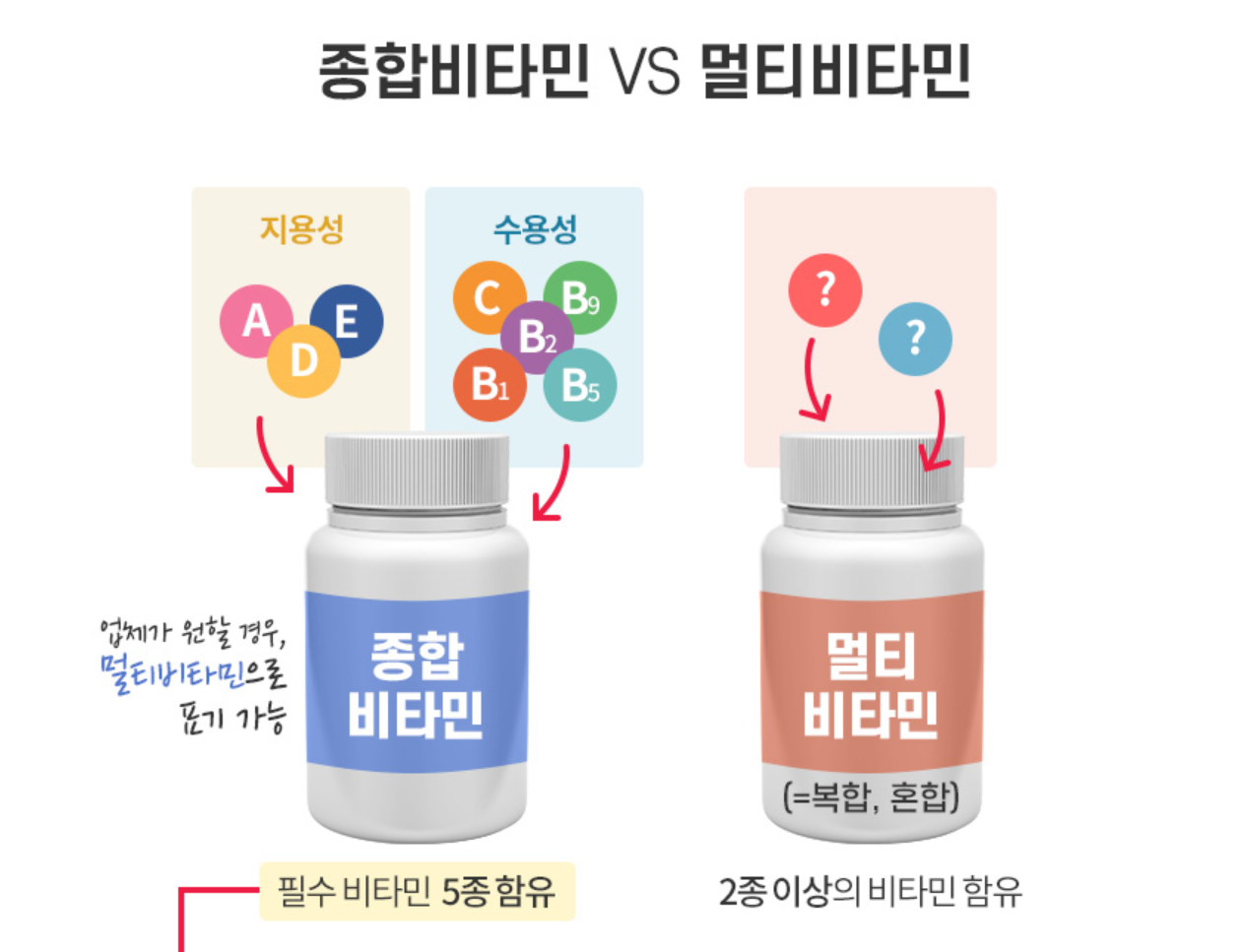 종합비타민, 멀티비타민 차이점, 비교