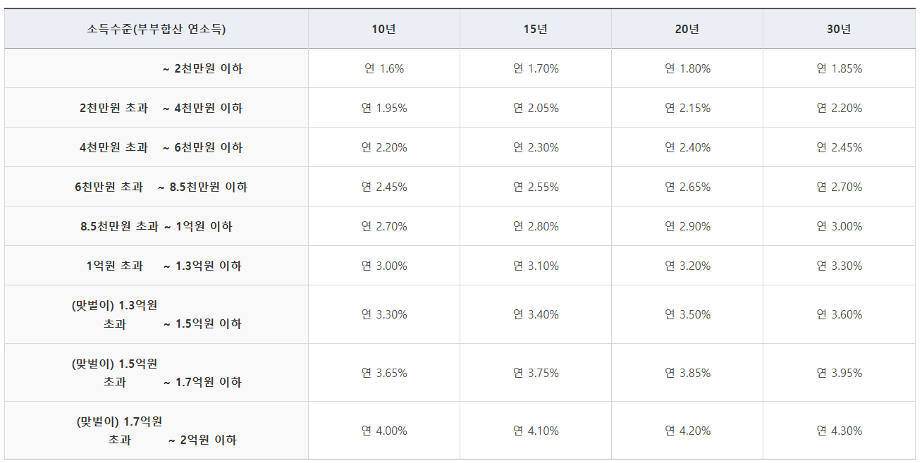 신생아특례대출