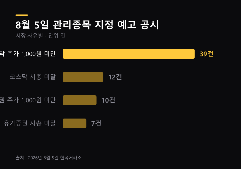시장별 관리종목 지정 예고 공시