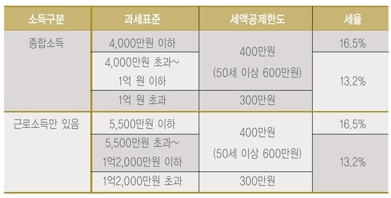 연금저축 세액공제 한도