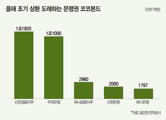 은행권 코코본드