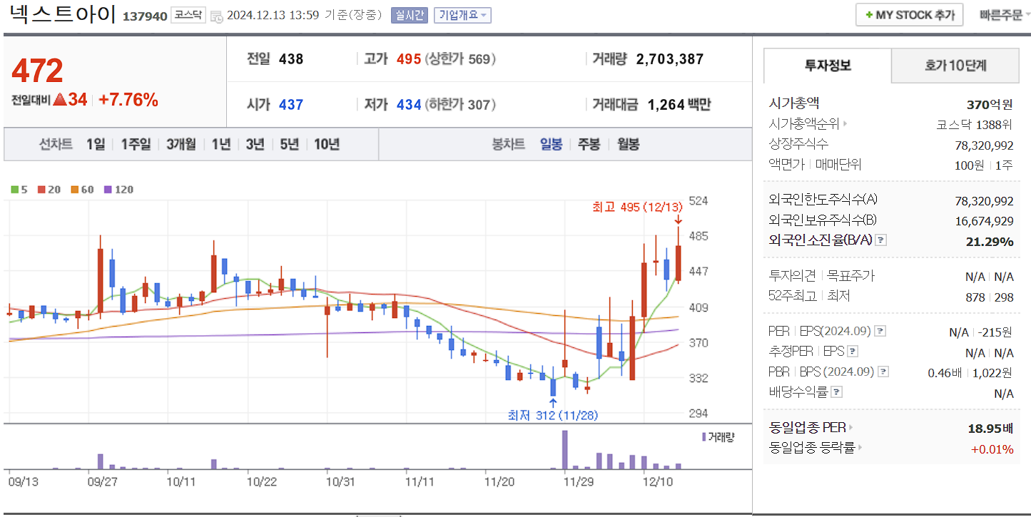 이준석 관련주 넥스트아이 일봉 차트