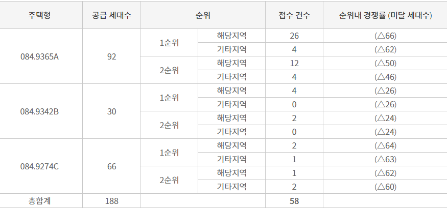 e편한세상리더스포레-청약-결과
