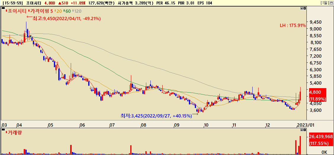 2022년 하반기 조이시티 주가흐름