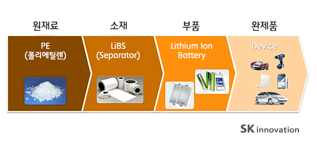 2차전지 개발 과정 설명하기 위한 이미지입니다.