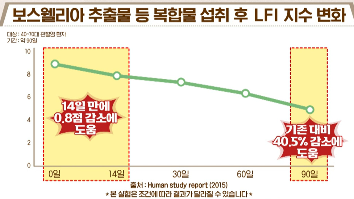 보스웰리아 효능