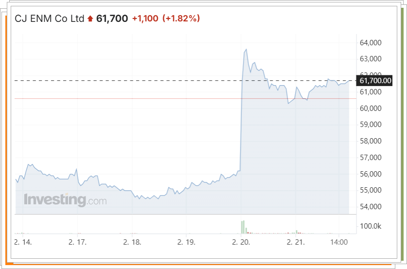 CJ-ENM 주가 추이