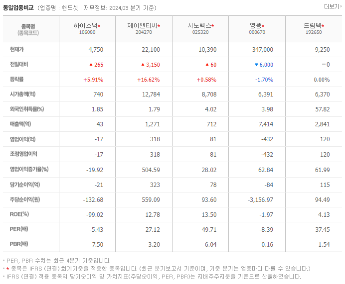하이소닉_동종업비교자료