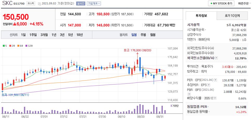 SKC 차트(일봉)