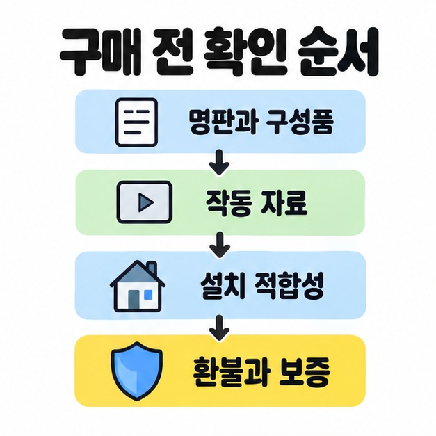 명판과 구성품, 작동 자료, 설치 적합성, 환불과 보증을 문서와 재생 버튼, 집, 방패 그림과 함께 세로 화살표로 연결한 확인 순서도