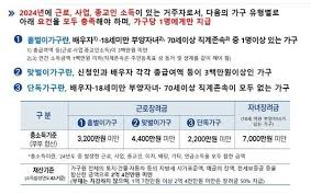 근로장려금 신청(안내 / 신청방법 / 유의사항) 알아보기