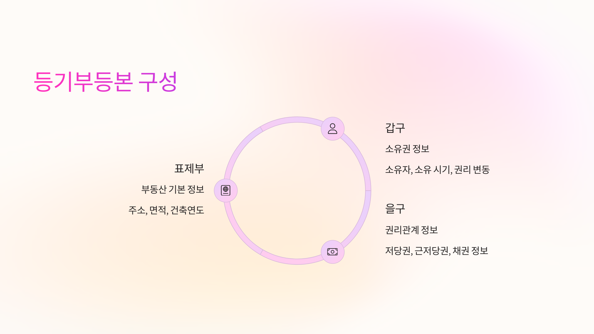 📑 열람 가능한 등기부등본 종류