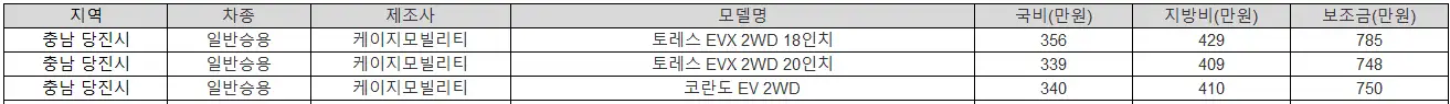 2025년 충남 당진시 전기차 보조금