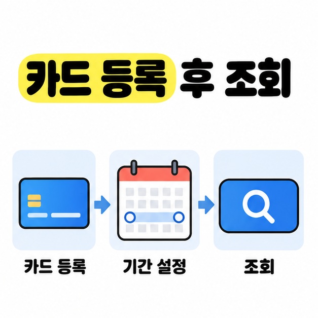 카드 등록, 기간 설정, 조회를 카드와 달력, 검색 버튼으로 연결한 흐름도