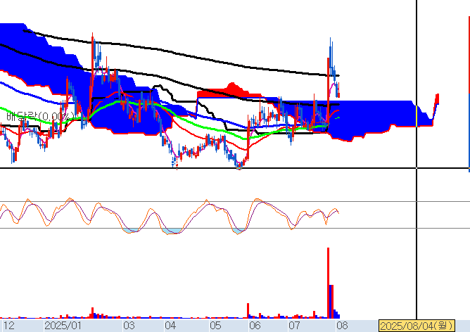 두산테스나 일봉차트