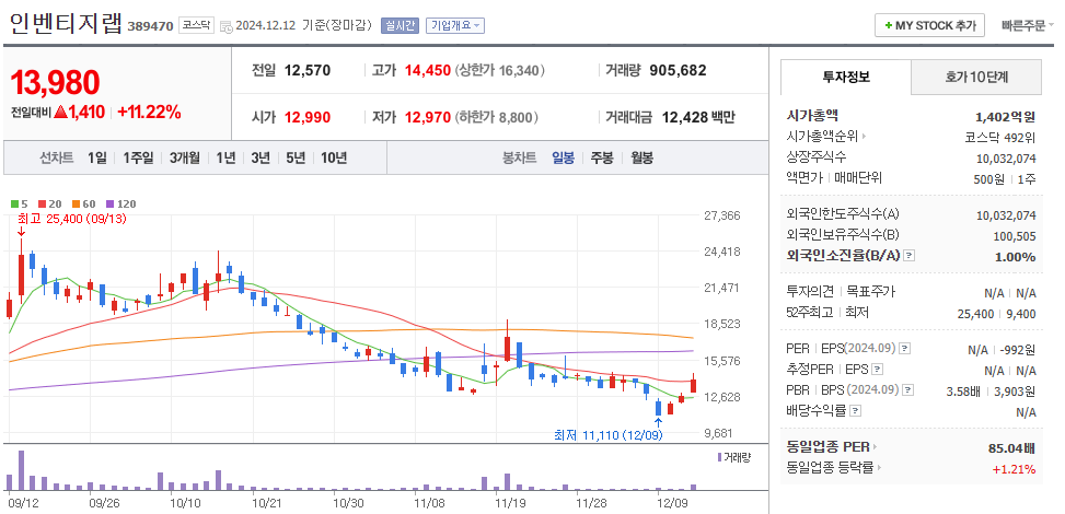 인벤티지랩 일봉차트