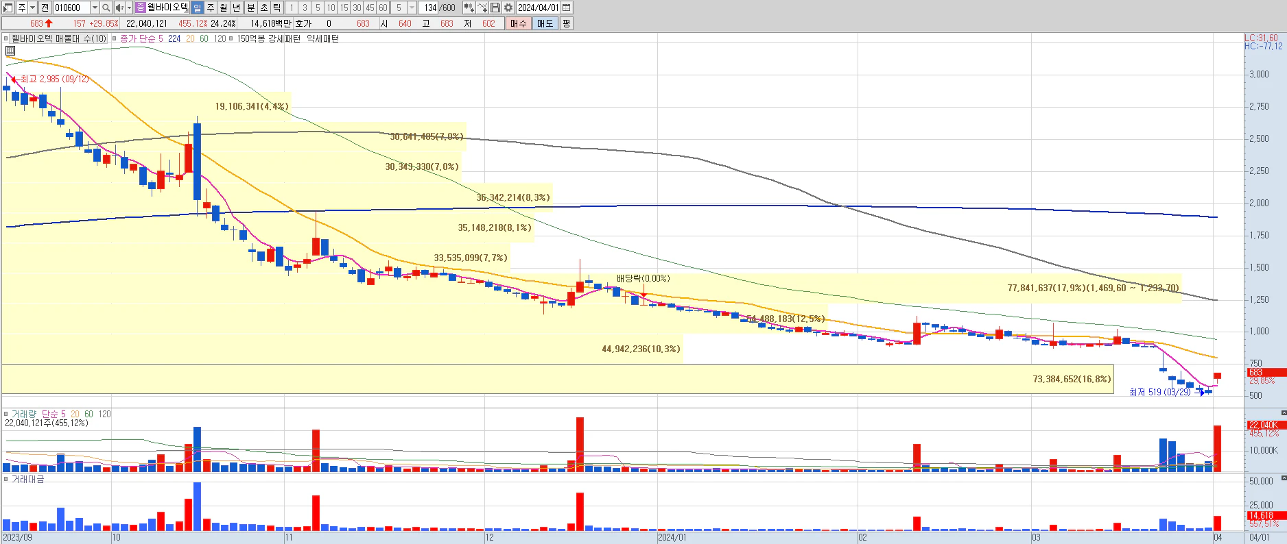 2024년 4월 01일 웰바이오텍 상한가 일봉차트