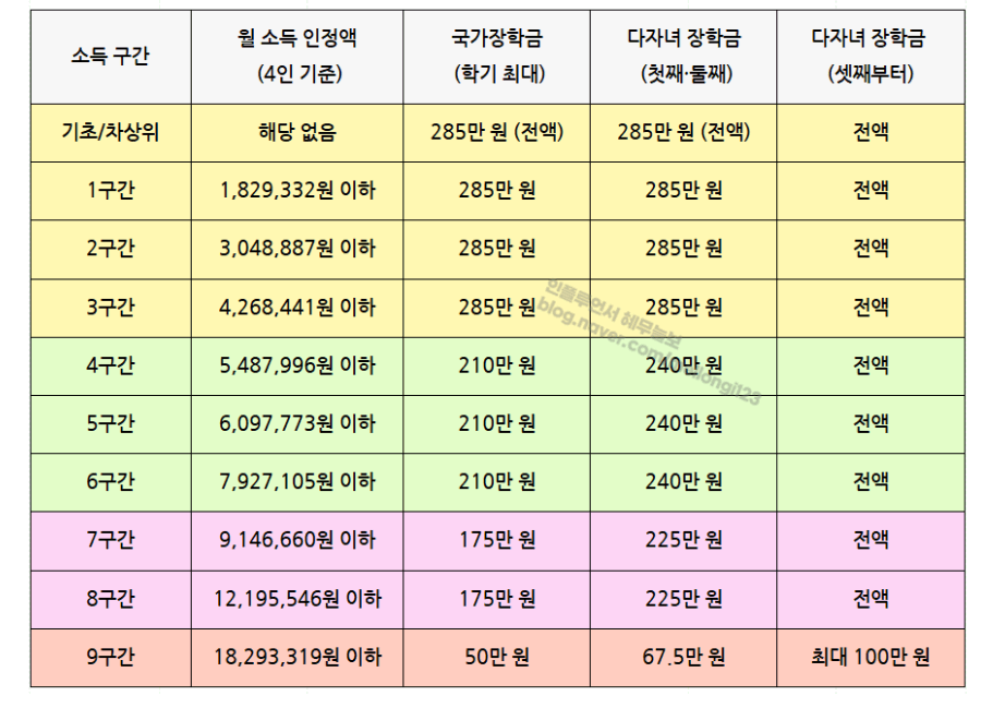 2025년 2학기 국가장학금 신청 방법, 신청기간, 지원금액, 지급일, 주의사항
